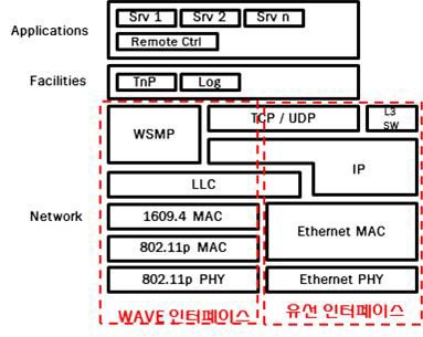 WAVE 노변기지국 네트워크 기능 구성