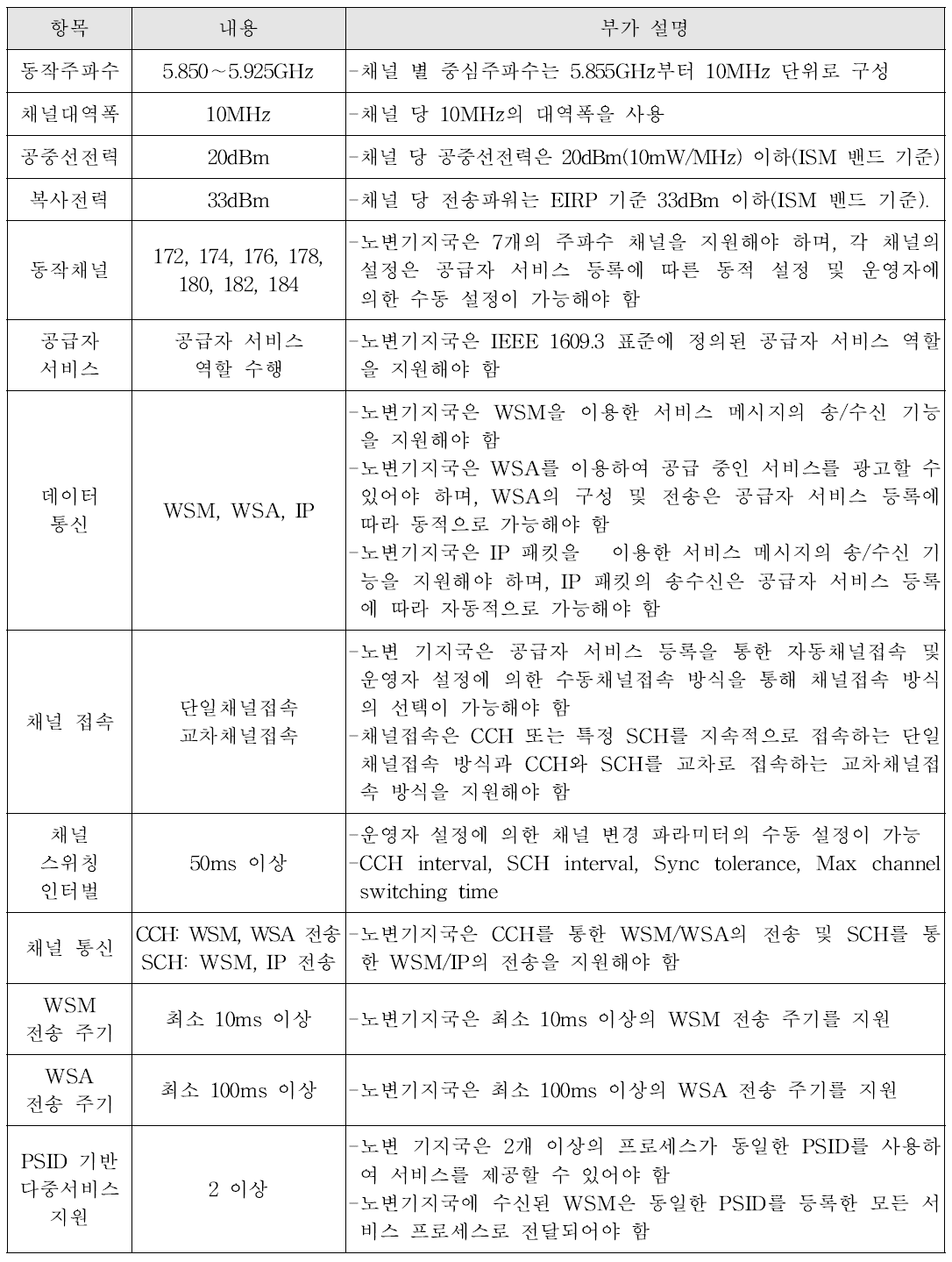 WAVE 노변기지국의 운영 기능 지원 항목