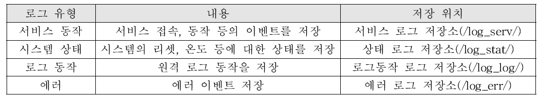 WAVE 기지국 로컬 로그 유형