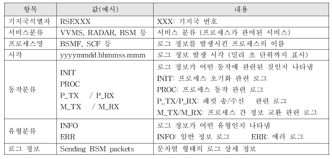 로컬 로그 저장 형식