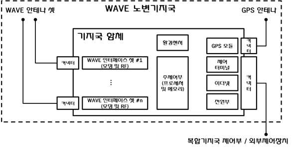 WAVE 노변기지국 하드웨어 구성