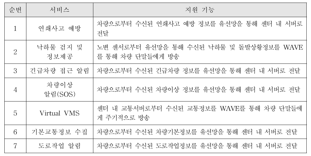 스마트하이웨이 서비스 제공 기능