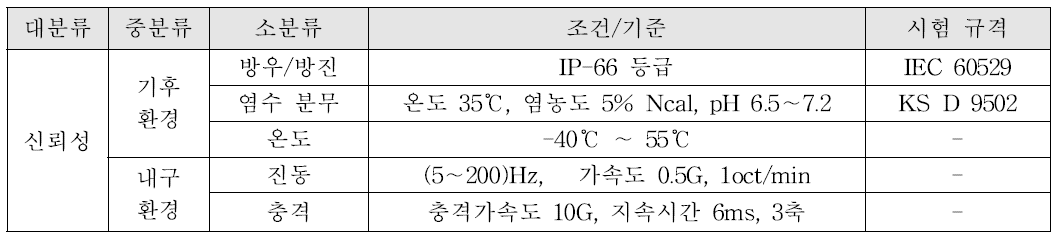 WAVE 노기지국 신뢰성 요구사항