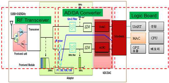 보급형 WAVE 단말기 HW 구성도