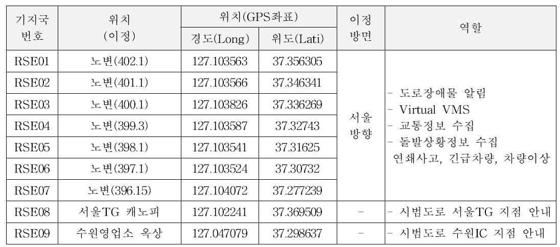 WAVE기지국 세부 위치 및 역할