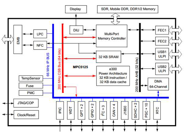 WAVE 단말장치 MPC5125 Block Diagram