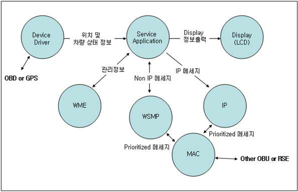 보급형 WAVE 단말기 S/W 데이터 흐름도