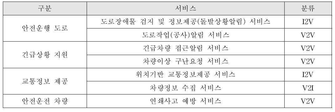 시범도로 제공 WAVE 관련 서비스