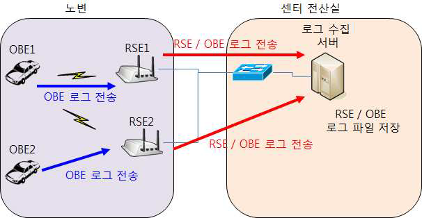 로그 수집 시스템 구성