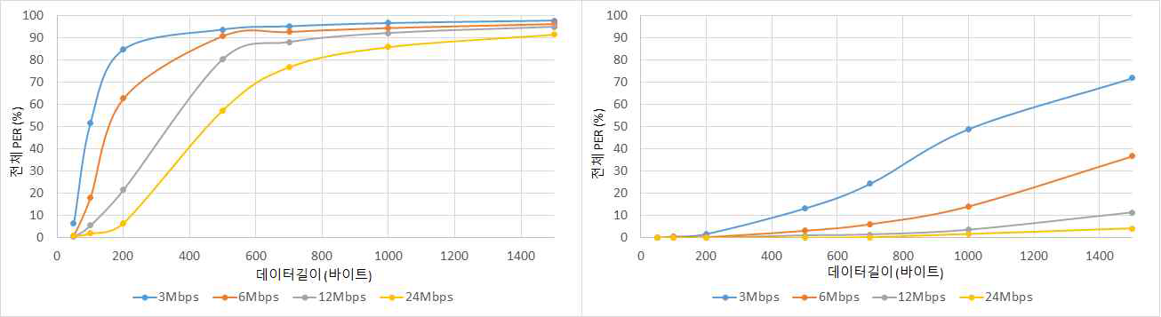 데이터길이 500B일 때의 전체PER