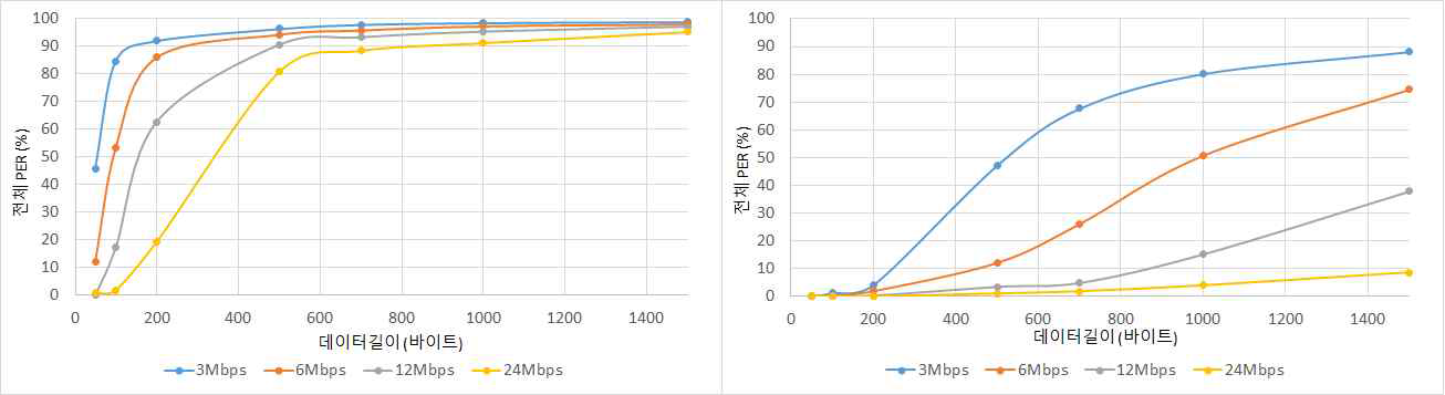 데이터길이 1000B일 때의 전체PER