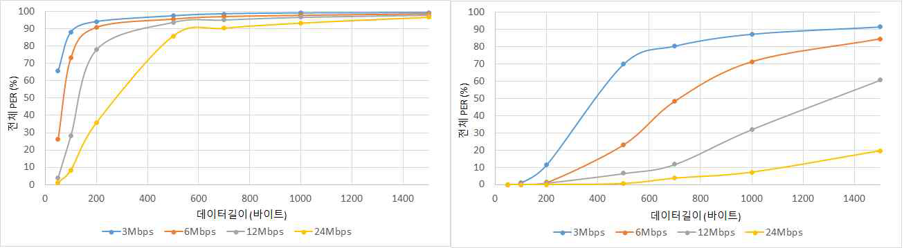 데이터길이 1400B일 때의 전체PER