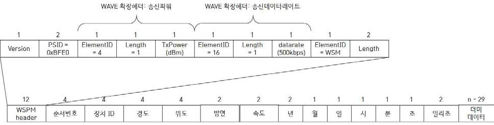 성능시험 송신 패킷 구조