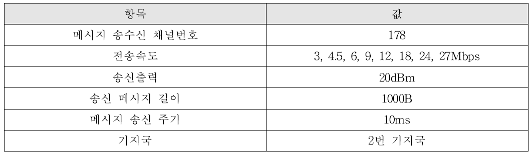 시험용 메시지 통신 프로파일