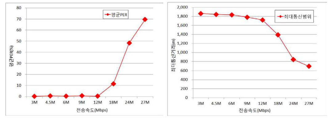 전송속도별 I2V 최대통신범위/평균PER 성능 그래프