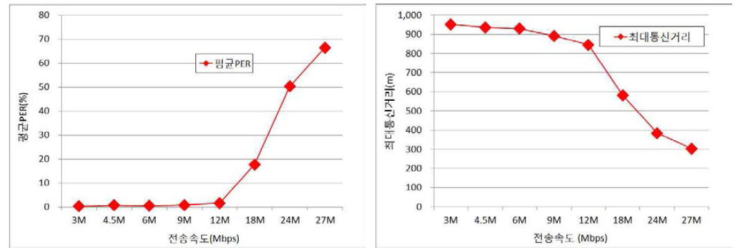 전송속도별 V2V 최대통신범위/평균PER 성능 그래프