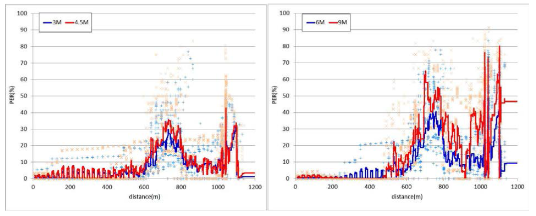 전송속도 3∼9Mbps에서의 거리별 구간PER 성능 그래프