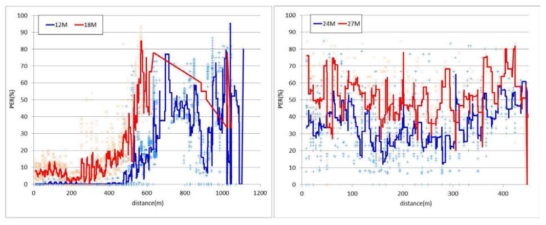 전송속도 12∼27Mbps에서의 거리별 구간PER 성능 그래프