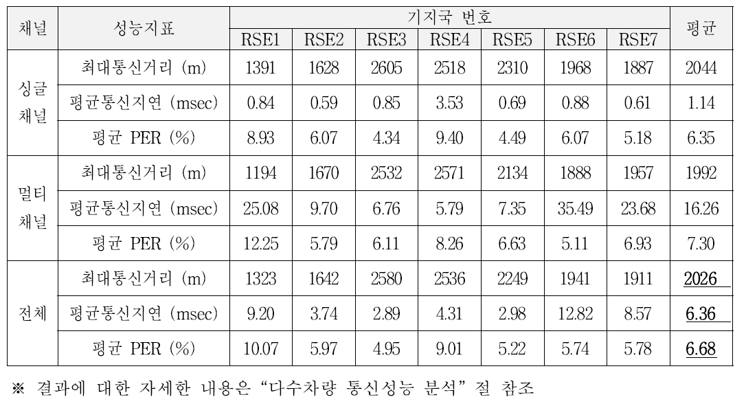 다수차량 통신시험 I2V 결과 요약 (최종 시험 결과)