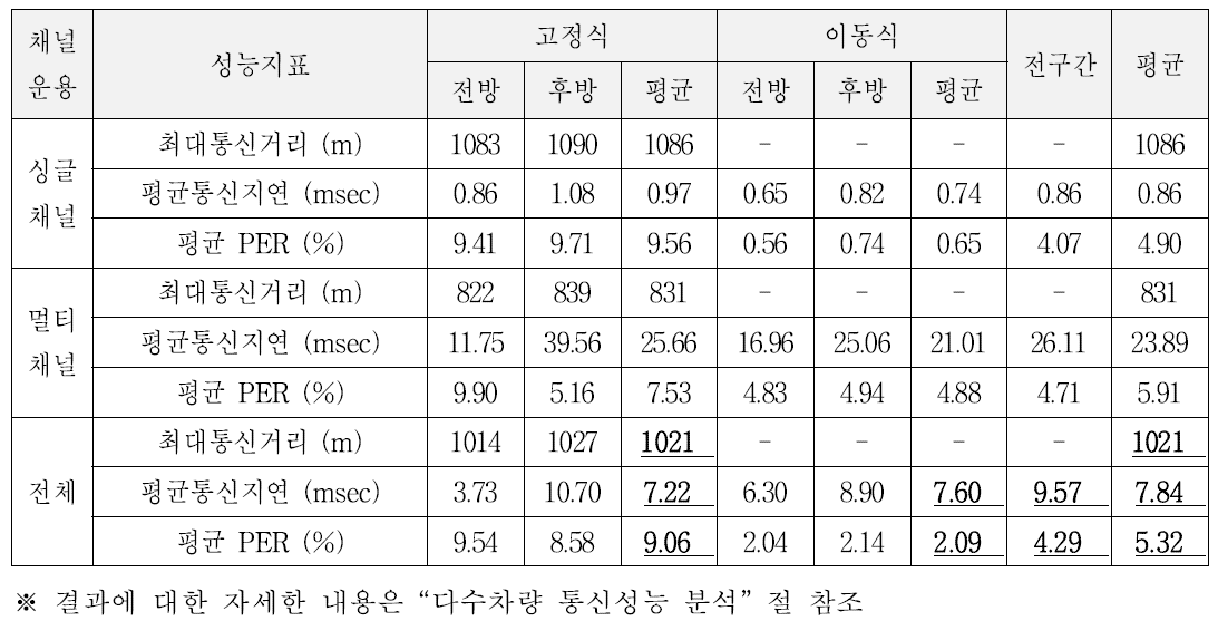 다수차량 통신시험 V2V 결과 요약 (최종 시험 결과)