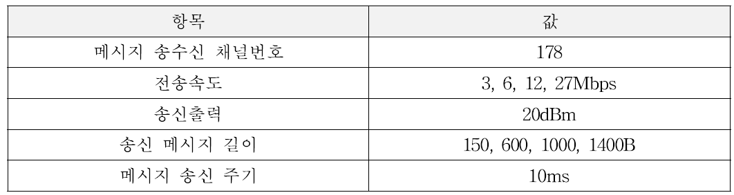 시험용 메시지 통신 프로파일