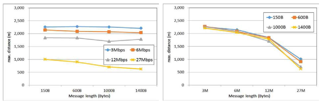 메시지길이/전송 속도별 I2V 최대통신거리 성능 그래프
