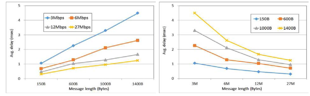 메시지길이/전송 속도별 I2V 평균통신지연 성능 그래프