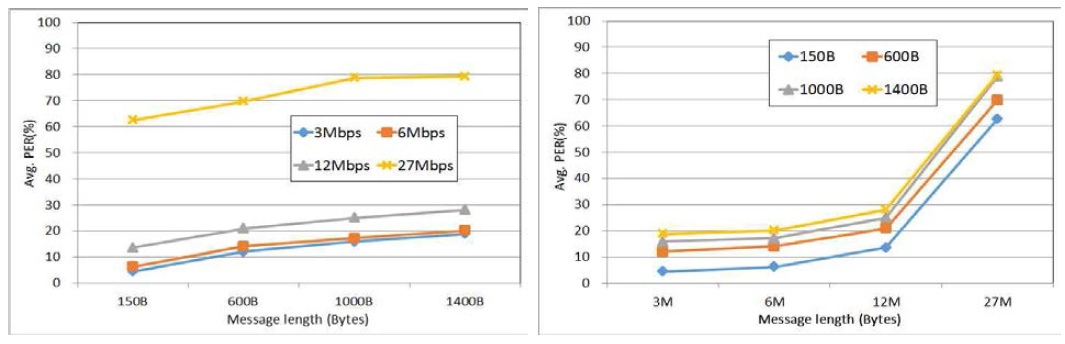 메시지길이/전송 속도별 I2V 평균PER 성능 그래프