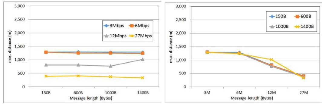 메시지길이/전송 속도별 V2V 최대통신거리 성능 그래프