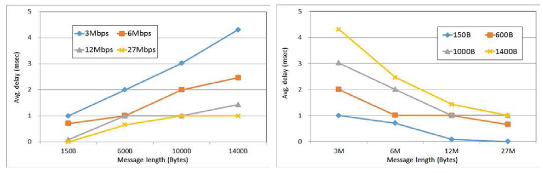 메시지길이/전송 속도별 V2V 평균통신지연 성능 그래프