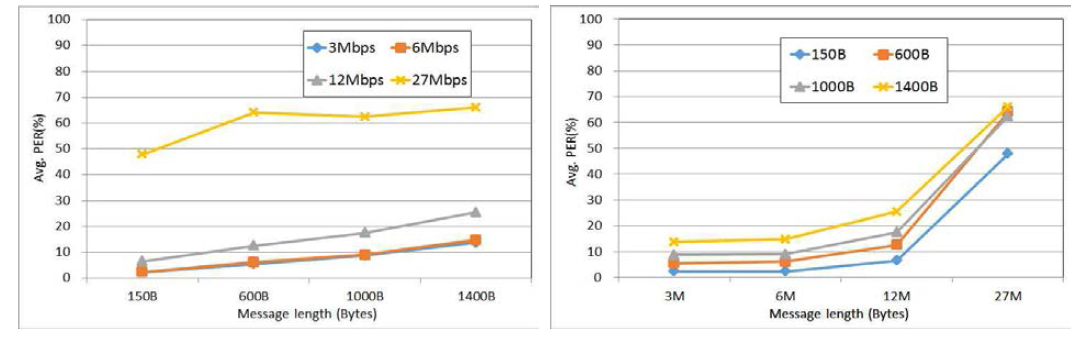 메시지길이/전송 속도별 V2V 평균PER 성능 그래프
