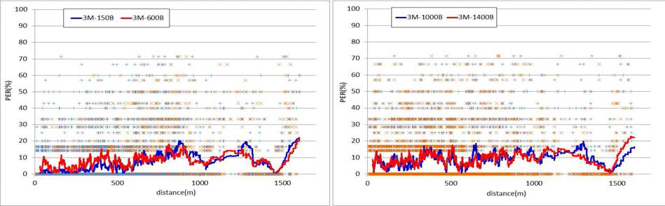 전송속도 3Mbps에서의 거리별 구간PER 성능 그래프