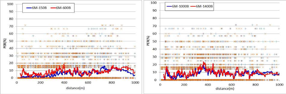 전송속도 6Mbps에서의 거리별 구간PER 성능 그래프
