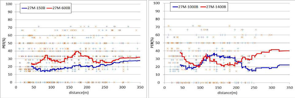 전송속도 27Mbps에서의 거리별 구간PER 성능 그래프