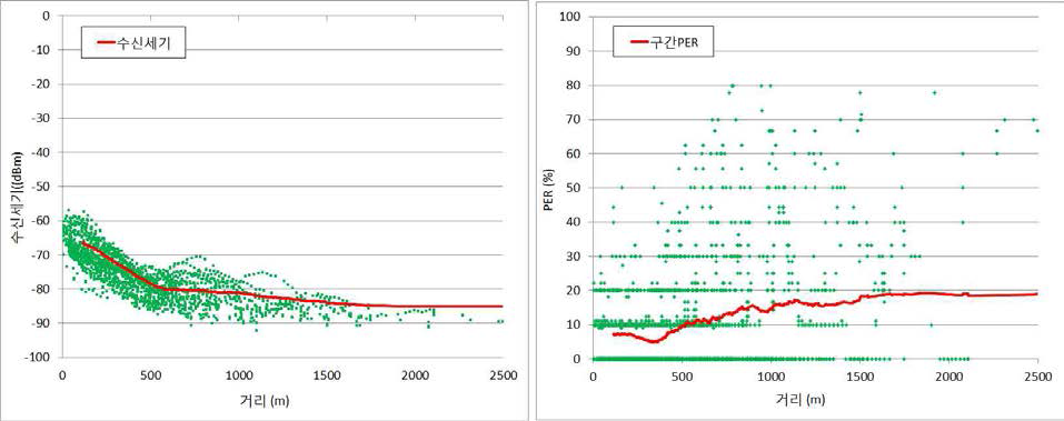 I2V 메시지에 대한 거리별 수신세기 / PER 성능