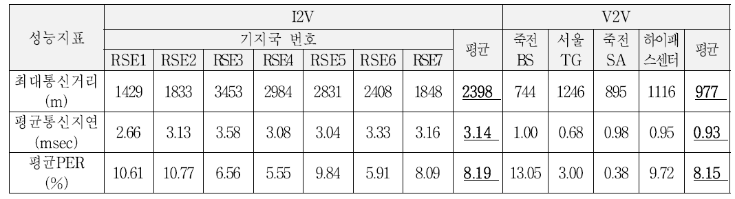 대형차량 통신시험 결과 요약