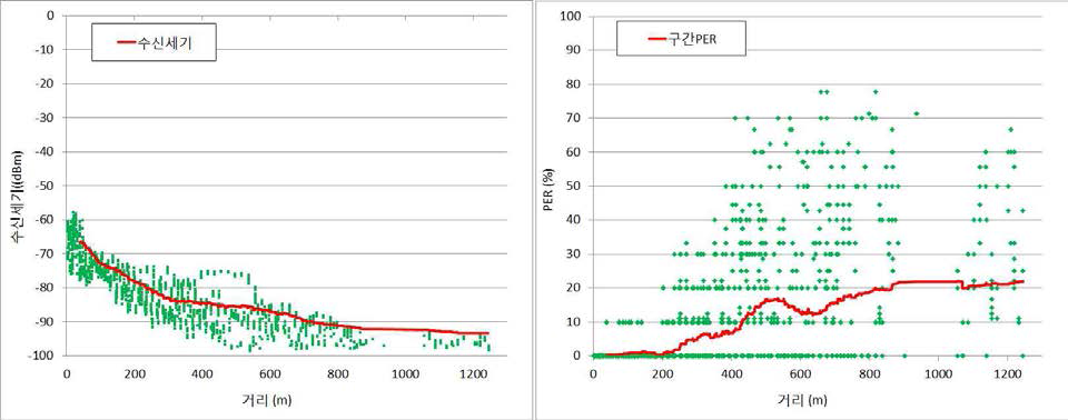 V2V 메시지에 대한 거리별 수신세기 / PER 성능