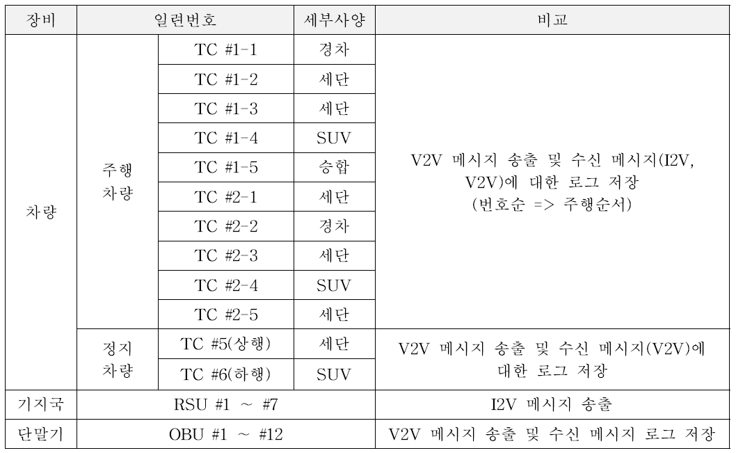 다수차량시험 필요 사항