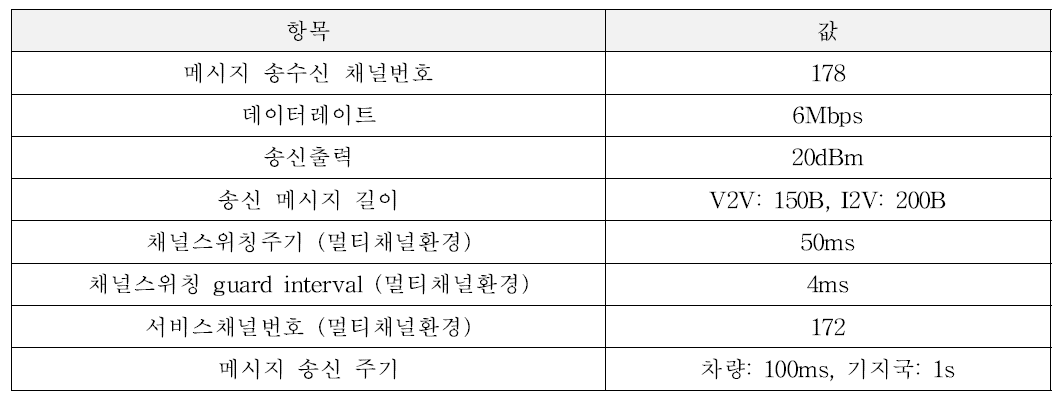 시험용 메시지 통신 프로파일