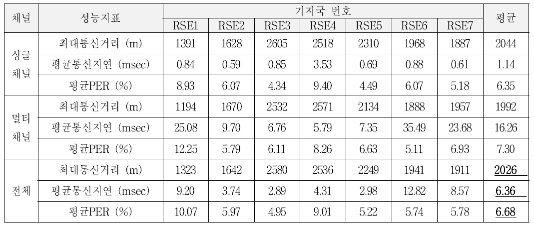 다수차량 통신시험 I2V 결과 요약