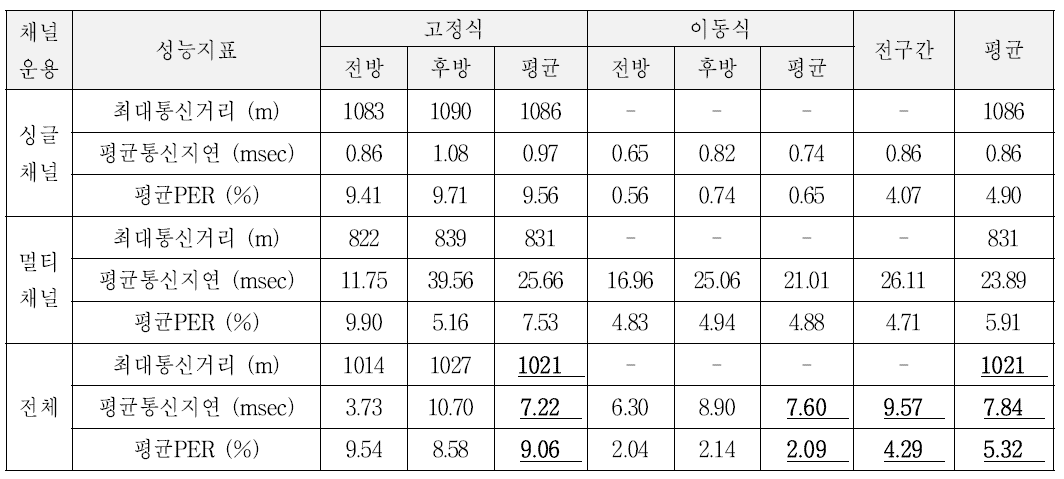 다수차량 통신시험 V2V 결과 요약