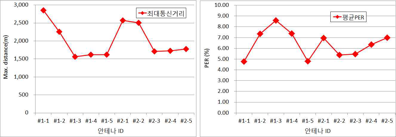 개별 안테나별 I2V 최대통신거리 및 평균 PER