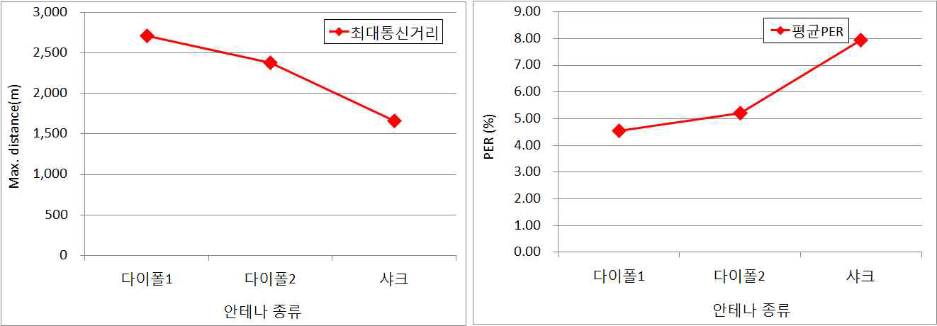 안테나 종류별 I2V 최대통신거리 및 평균 PER