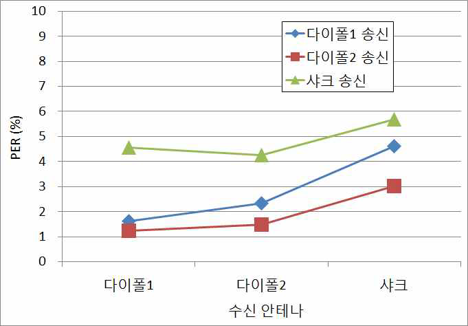 안테나 종류별 전구간 V2V 평균PER