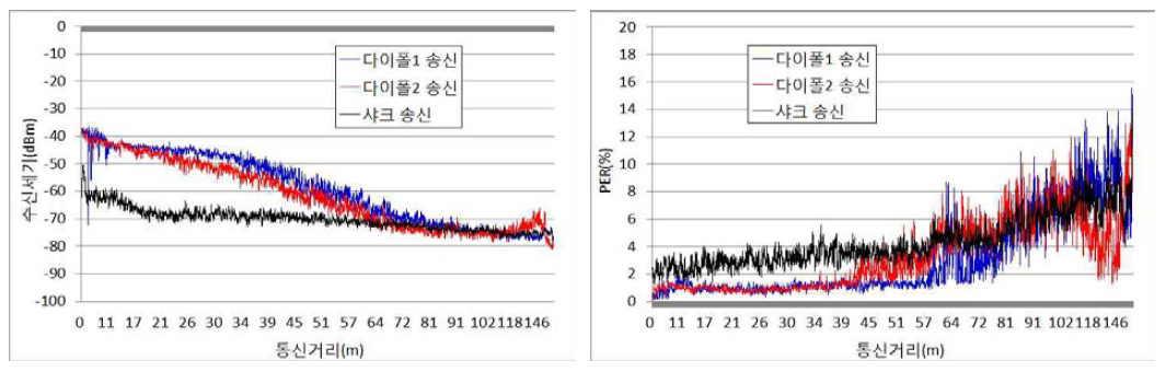 다이폴1 안테나의 V2V 메시지 수신세기 및 구간PER 성능