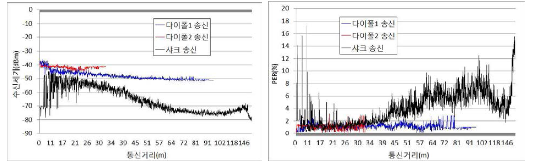 다이폴2 안테나의 V2V 메시지 수신세기 및 구간PER 성능