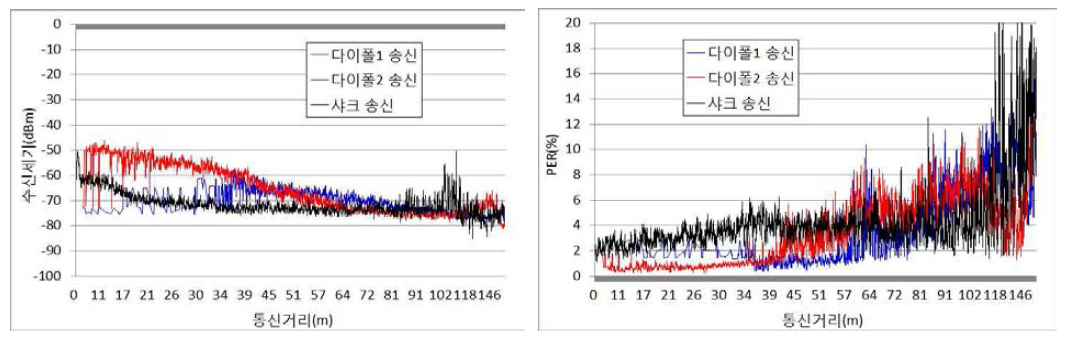 샤크 안테나의 V2V 메시지 수신세기 및 구간PER 성능