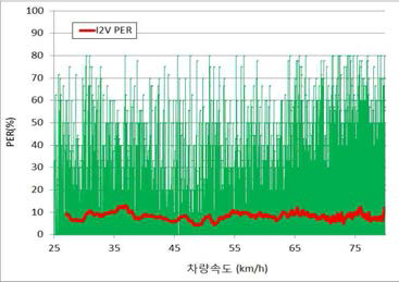 I2V 메시지에 대한 차량속도별 구간PER 성능