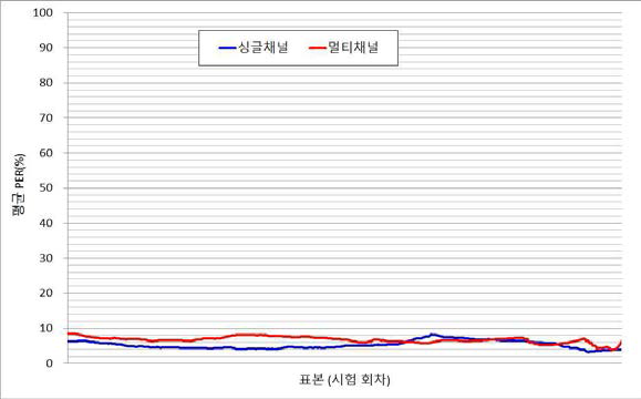 채널운영방식 별 평균PER 성능