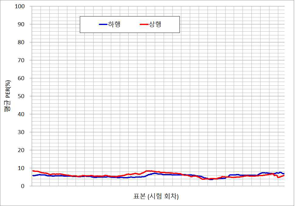 차량 주행방면에 따른 평균PER 성능